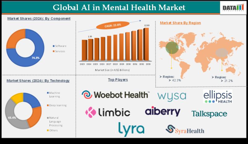 United States AI in Mental Health Market to Reach $8.21 Billion by 2031 at 22.8% CAGR | Leading Players are Woebot Health, Wysa Ltd, BetterHelp, Lyra Health, Inc.