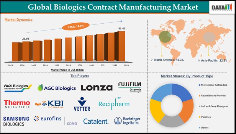 Global Biologics Contract Manufacturing Market Set to Reach $83.47 Billion by 2033 Driven by Rising Biologics Demand, Technological Advancements, and Strategic Outsourcing | Wuxi Biologics, AGC Biologics, Lonza