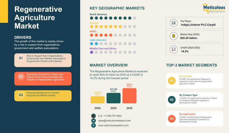 Regenerative Agriculture Market Outlook: Growth, Trends, and Opportunities to 2032