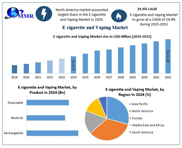 Global E-Cigarette and Vaping Market to Surge from USD 37.87 Billion in 2024 to USD 307.07 Billion by 2032 at a CAGR of 29.9% - Forecast for E-Cigarette and Vaping Market Growth