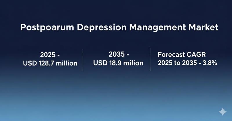 Postpartum Depression Management Market to Reach USD 186.9 Million by 2035, Driven by Anti-Depressant Drugs and Improved Access to Care