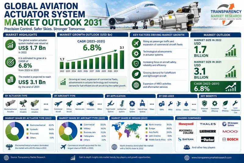 Aviation Actuator System Market Outlook 2031
