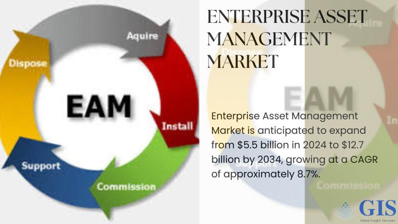 Enterprise Asset Management Market Is Anticipated To Expand From $5.5 Billion In 2024 To $12.7 Billion By 2034