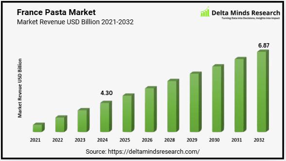 France Pasta Market Share, Size, Forecast 2025-2032 | Market Growth Insights.
