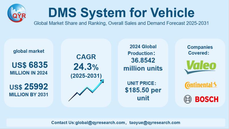 DMS System for Vehicle Market Size, Trends, Growth: Global Forecast 2025-2031