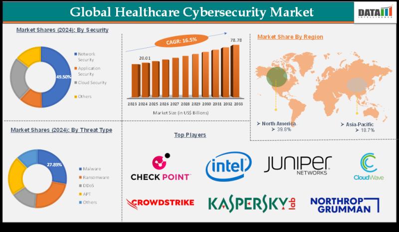Healthcare Cybersecurity Market to Hit $78.78 Billion by 2033, Growing at 16.5% CAGR | Major Companies are Checkpoint Software Technologies Inc., Intel Corporation, Juniper Networks Inc.