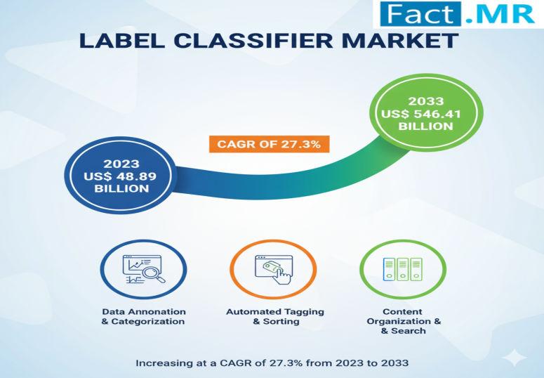 Label Classifier Market is Growing at a CAGR of 27.3% by 2033 | Google LLC; Microsoft Corporation; Amazon Web Services, Inc; Meya.ai; TensorFlow; H2O.ai; KAI Inc.; IBM