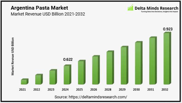 Argentina Pasta Market will reach USD 925.88 Million in 2032 at a CAGR of 5.25%