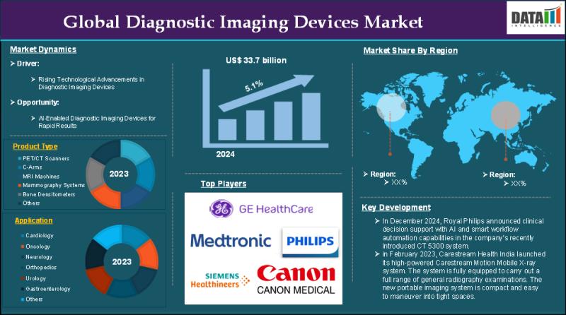 Rising Chronic Diseases and Early Diagnosis Demand Drive Growth in Imaging Devices Market | Top Companies are Siemens Healthineers AG, GE HealthCare, Koninklijke Philips N.V.