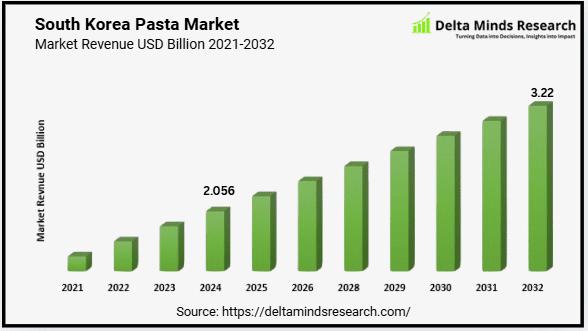 South Korea Pasta Market will reach USD 3.22 Billion in 2032 growing at a CAGR of 5.96%.