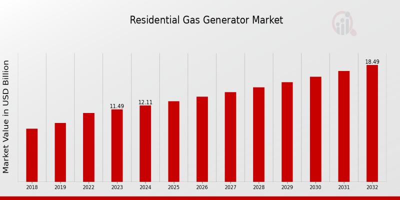 Residential Gas Generator Market CAGR (2025-2034) | 5.43% Growth