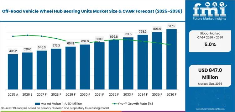 Off-Road Vehicle Wheel Hub Bearing Units Market