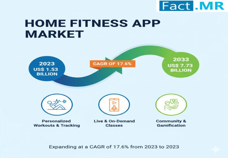 Home Fitness App Market Poised for Explosive Growth, Expected to Reach US$ 7.73 Billion by 2033