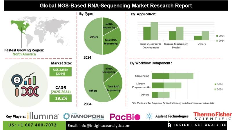 NGS-Based RNA-Sequencing Market Enhancing Transcriptome Profiling and Personalized Medicine Innovations