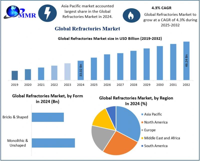 Global Refractories Market to Reach USD 46.24 Billion by 2032, Growing at a 4.3% CAGR - Industry Forecast & Insights