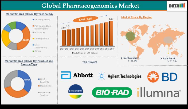 United States Pharmacogenomics Market to Reach $8.87B by 2033 - Key Trends & Insights | Top Companies are Abbott Laboratories, Agilent Technologies Inc, Becton.