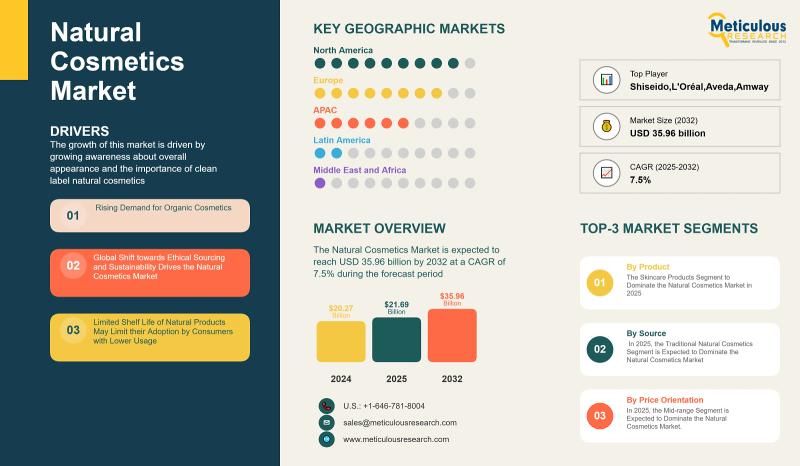 Natural Cosmetics Market Poised for Growth with Rising Demand for Clean Beauty