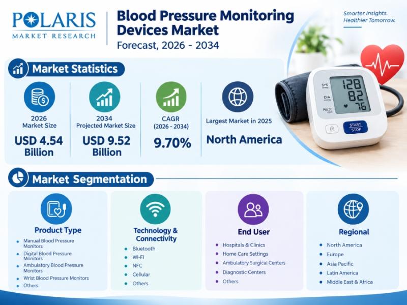 Blood Pressure Monitoring Devices Market