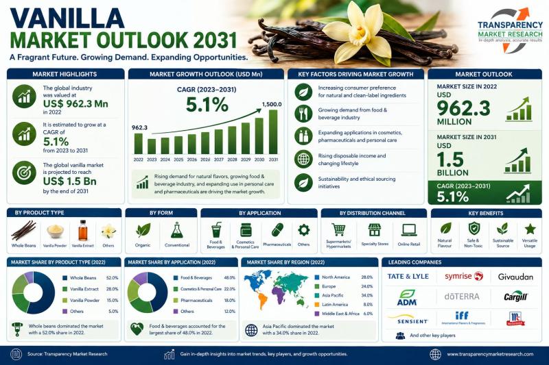 Vanilla Market Outlook 2031