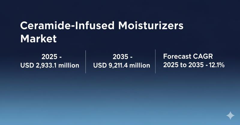 Ceramide-Infused Moisturizers Market Expected to Witness Rapid Growth, Reaching USD 9.2 Billion by 2035