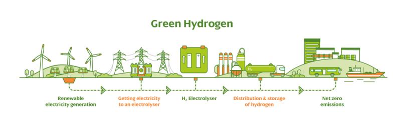 United States Green Hydrogen Industry Sector Project Set to Skyrocket: SPE Offshore Europe 2025
