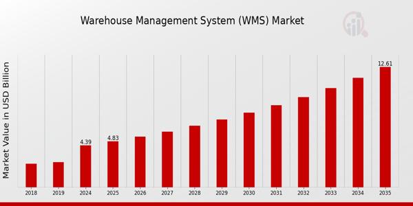 Warehouse Management System (WMS) Market to Hit USD 12.5 Billion by 2035