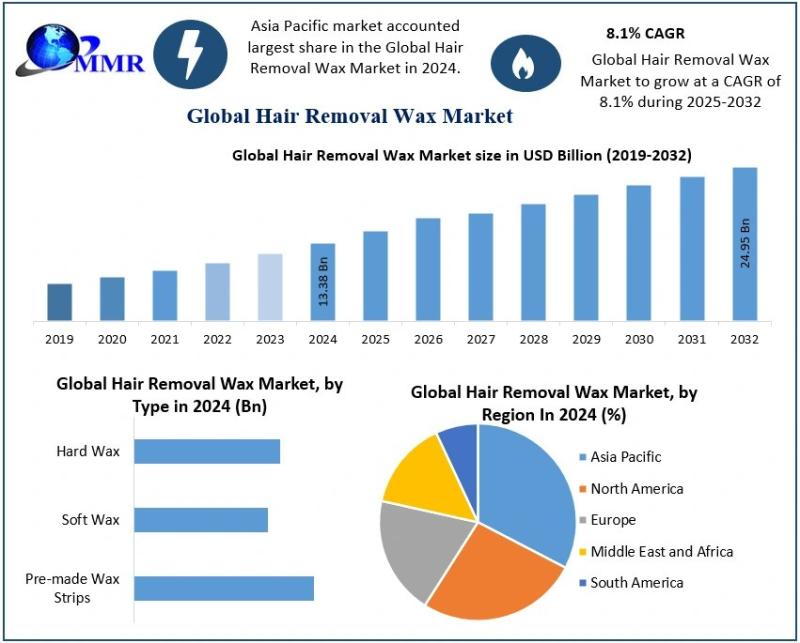 Hair Removal Wax Market Growth Outlook and Future Trends: Expanding Toward USD 24.95 Billion by 2032