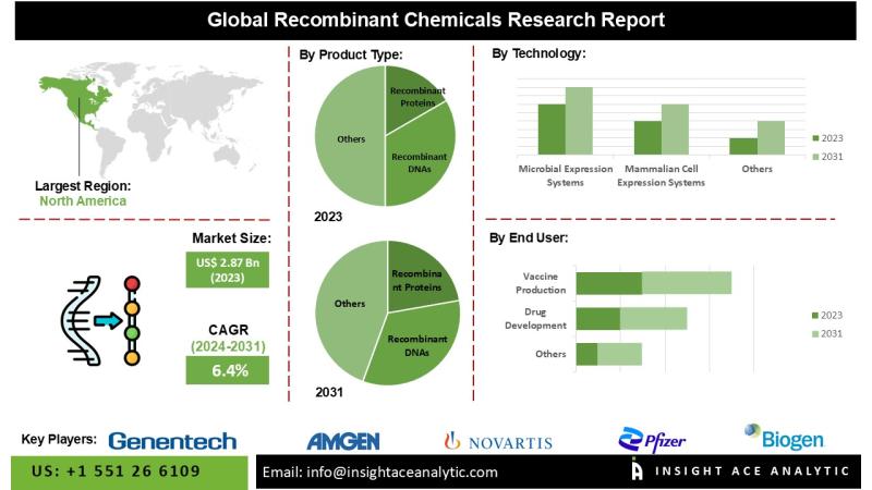Recombinant Chemicals Market Top Players - Genentech, Inc., Amgen Inc., Biogen, Pfizer, Inc., Novartis AG.