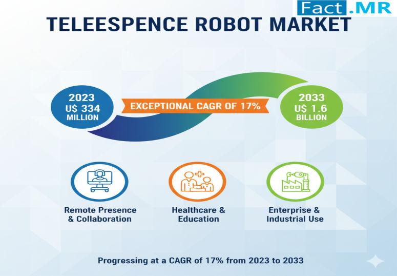 Telepresence Robot Market is Projected to Reach USD 2,180 Million by 2035 | Fact.MR Report