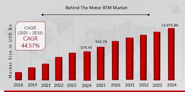 Behind The Meter (BTM) Market CAGR (2025-2034) | 44.57% Surge