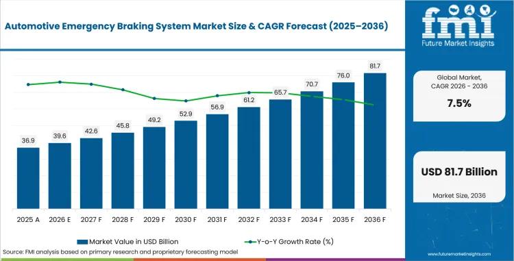 Automotive Emergency Braking System Market