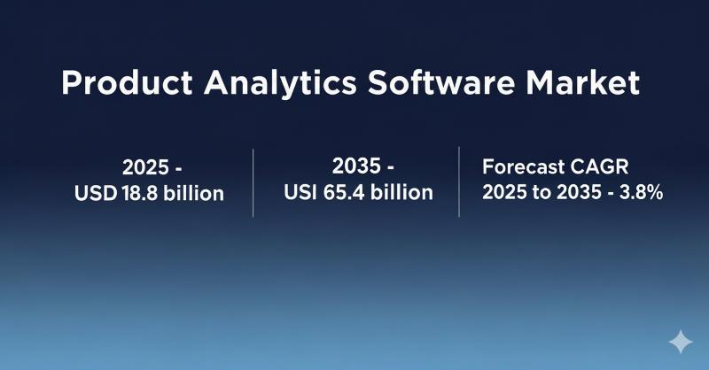 Product Analytics Software Market to Surpass USD 65.4 Billion by 2035, Driven by Cloud Integration & AI Advancements