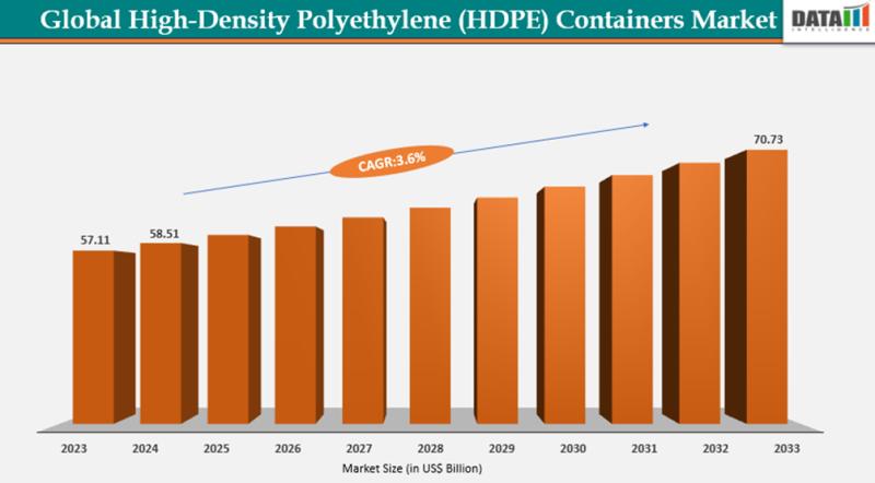 High-Density Polyethylene (HDPE) Containers Market Insights 2025-2032: Size, Share & Key Growth Drivers