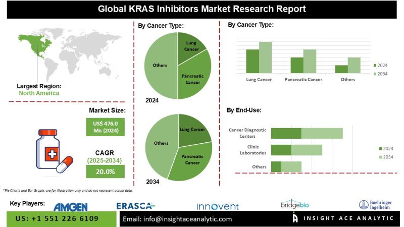 KRAS Inhibitors Market Report Latest Trends and Future Opportunities Analysis