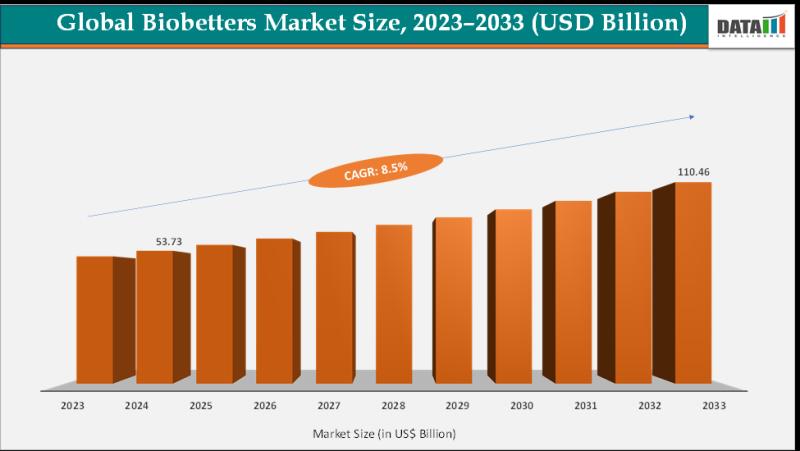 United States Biobetters Market Outlook & Growth Forecast 2025 | Major Players 2025 - Celltrion Inc., Altos Biologics Co. Ltd., Amgen Inc.