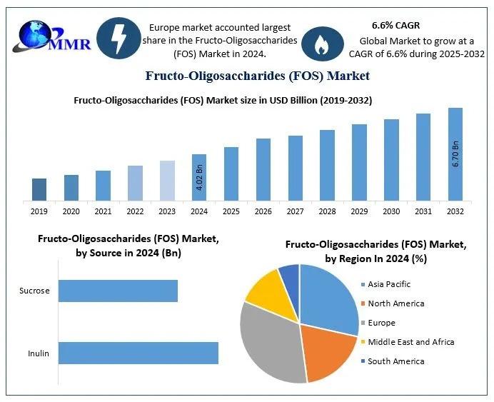 Fructo-Oligosaccharides (FOS) Market Growth Outlook and Future Trends: Expanding Toward USD 6.70 Billion by 2032