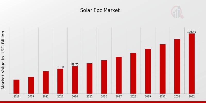 Solar EPC Market CAGR (2024-2032) | 10.29% Growth Forecast