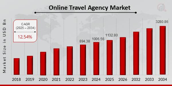 Online Travel Agency Market Growth to Hit USD 3280.86 Billion at a 12.54% CAGR Through 2034