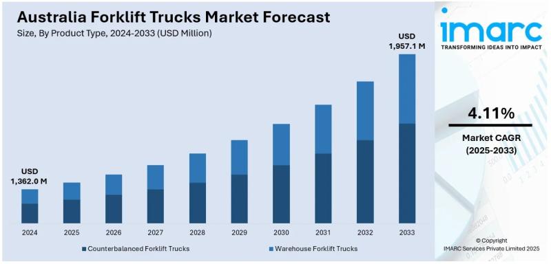 Australia Forklift Trucks Market Projected to Reach USD 1,957.1 Million by 2033