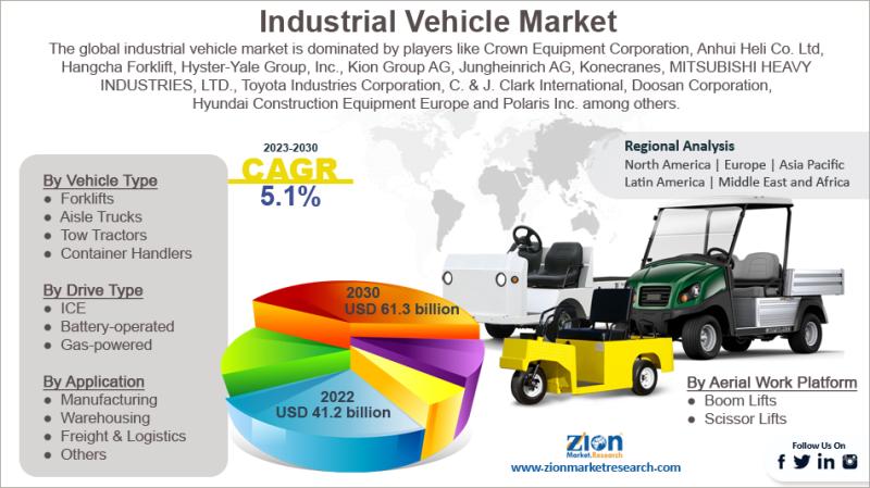 Industrial Vehicle Market To Reach USD 61.3 Billion By 2030, Growing At 5.1% CAGR
