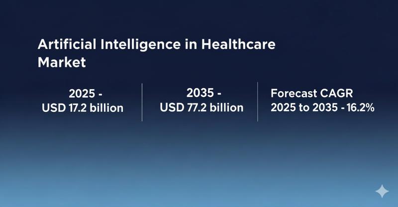 Artificial Intelligence in Healthcare Market Forecasted to Reach USD 77.2 Billion by 2035, Driven by Innovations in Diagnostics, Drug Discovery, and Personalized Medicine