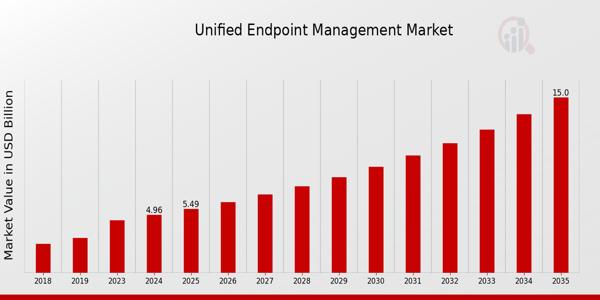 Unified Endpoint Management Industry Forecast USD 4.49Bn in 2024 to USD 15Bn by 2035