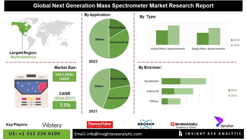 Next-generation Mass Spectrometer Market Trends Highlight Applications in Pharmaceuticals Biotechnology and Medical Research