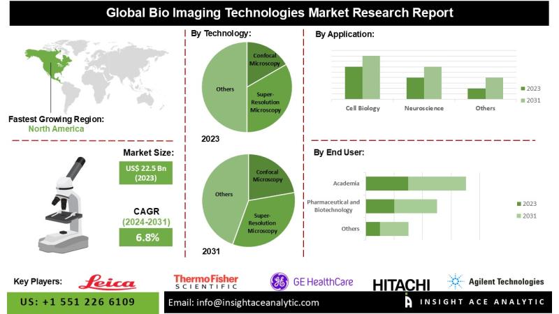 Bio Imaging Technologies Market Top Companies Study - Leica Microsystems GmbH, Olympus Corporation, PerkinElmer, Inc., L3Harris Technologies, Inc.