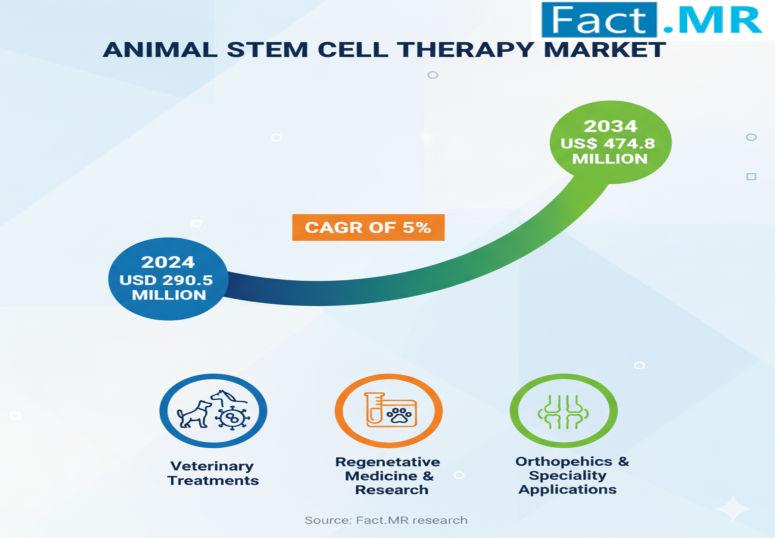 Animal Stem Cell Therapy Market to Reach US$ 474.8 Million by 2034, Driven by Advancements in Veterinary Medicine and Growing Pet Humanization