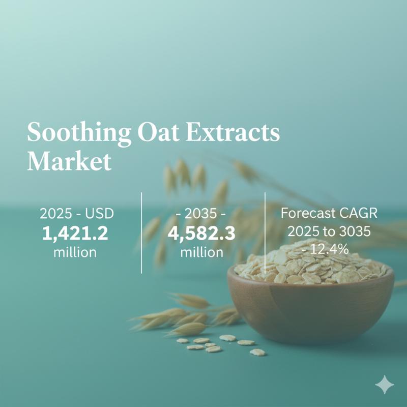Global Soothing Oat Extracts Market to Reach USD 4.58 Billion by 2035, Driven by Demand for Sensitive Skin Solutions
