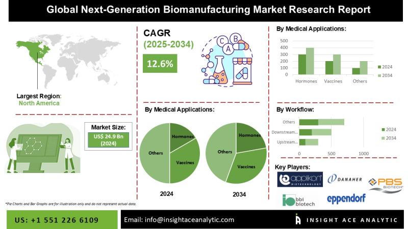 Next-Generation Biomanufacturing Market Exclusive Report with Detailed Study Analysis