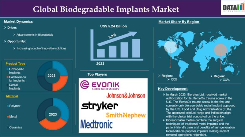 Biodegradable Implants Market to Reach $10.31 Billion by 2031 at 8.9% CAGR | Innovations in Orthopedic, Cardiovascular & Dental Applications