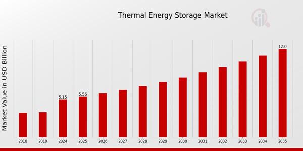 Thermal Energy Storage Market: Trends, Growth Opportunities, and Future Outlook
