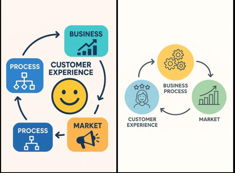 Customer Experience Business Process Market is Going to Boom | Major Giants, IBM, Cognizant, Infosys
